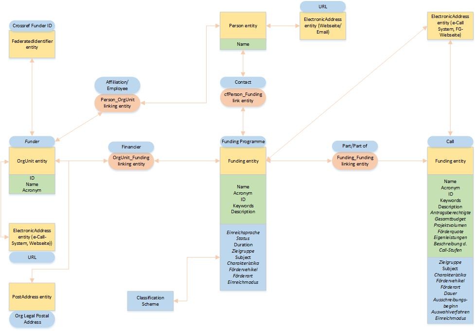 Datenmodell Programminformationen